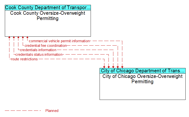 Cook County Oversize-Overweight Permitting to City of Chicago Oversize-Overweight Permitting Interface Diagram