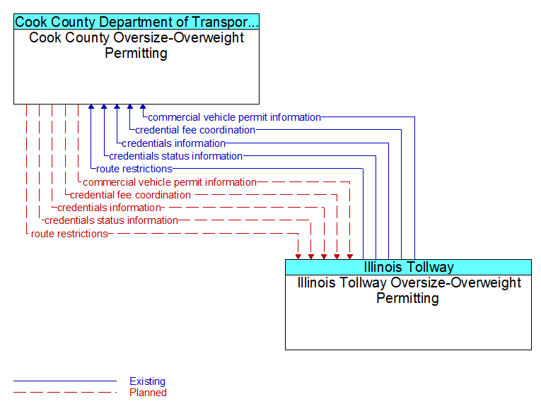 Cook County Oversize-Overweight Permitting to Illinois Tollway Oversize-Overweight Permitting Interface Diagram
