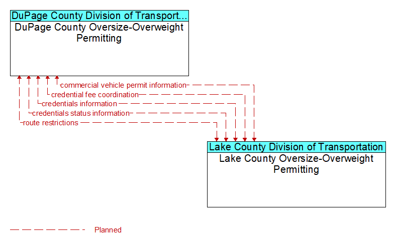 DuPage County Oversize-Overweight Permitting to Lake County Oversize-Overweight Permitting Interface Diagram