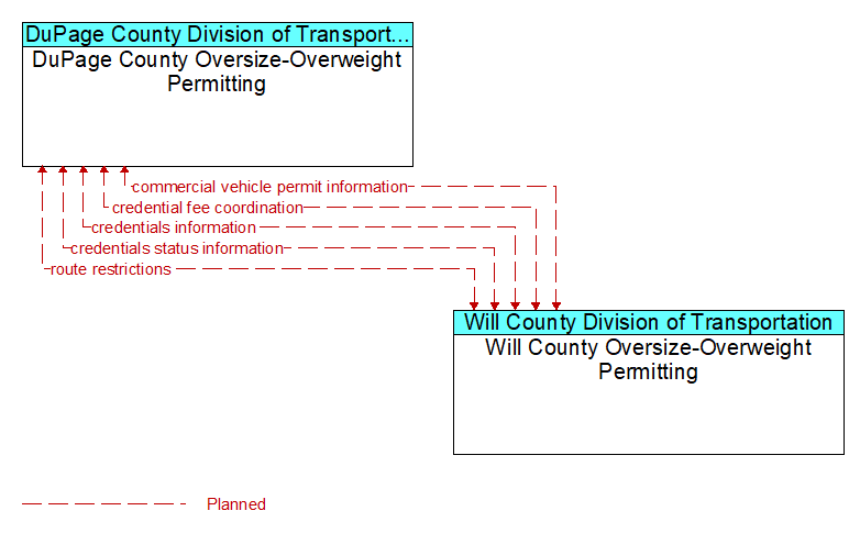 DuPage County Oversize-Overweight Permitting to Will County Oversize-Overweight Permitting Interface Diagram