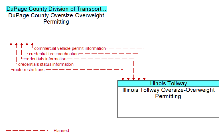 DuPage County Oversize-Overweight Permitting to Illinois Tollway Oversize-Overweight Permitting Interface Diagram