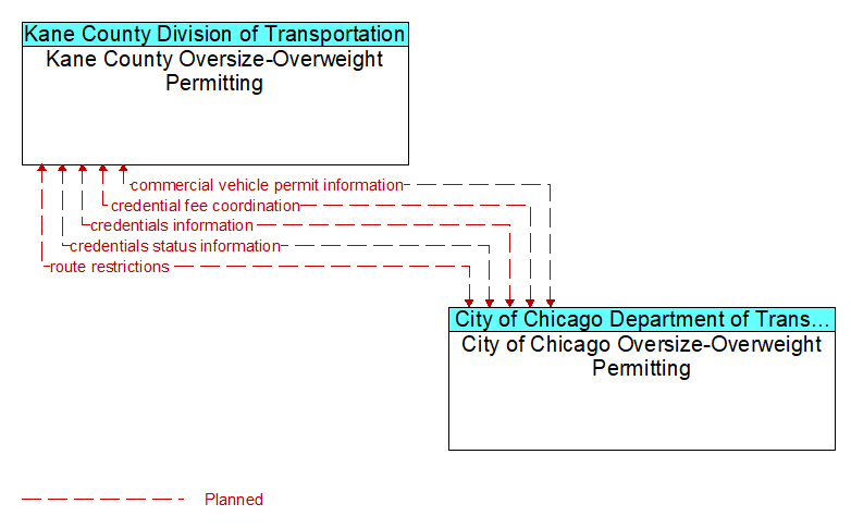 Kane County Oversize-Overweight Permitting to City of Chicago Oversize-Overweight Permitting Interface Diagram
