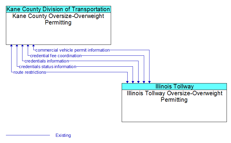 Kane County Oversize-Overweight Permitting to Illinois Tollway Oversize-Overweight Permitting Interface Diagram