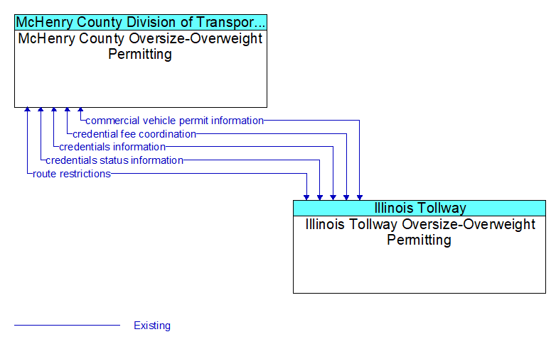 McHenry County Oversize-Overweight Permitting to Illinois Tollway Oversize-Overweight Permitting Interface Diagram