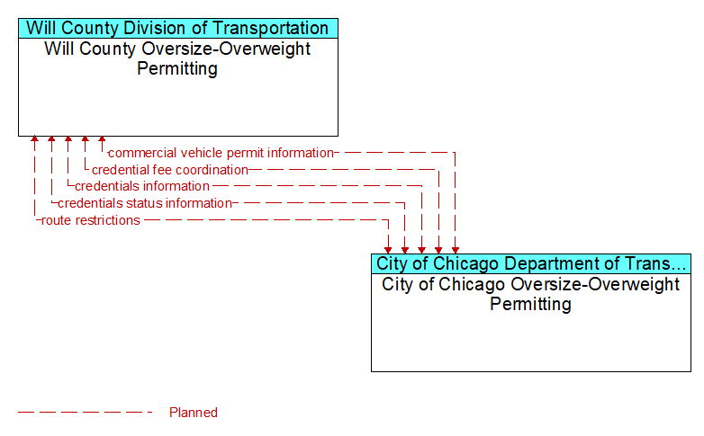 Will County Oversize-Overweight Permitting to City of Chicago Oversize-Overweight Permitting Interface Diagram