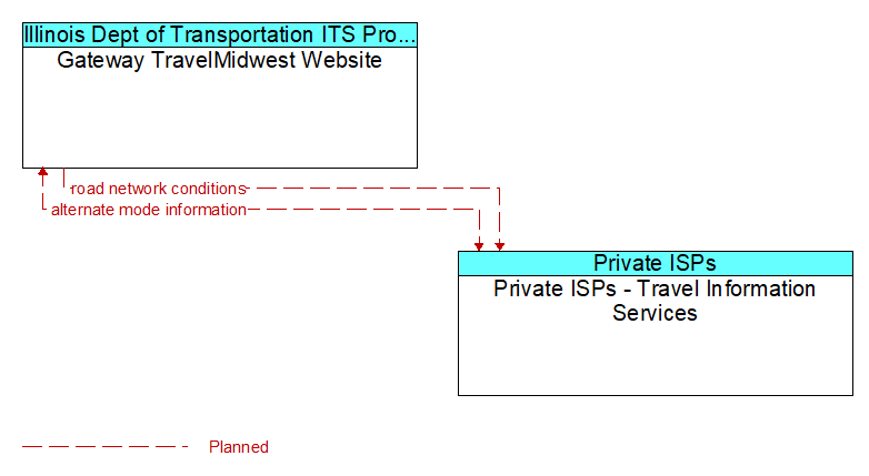Gateway TravelMidwest Website to Private ISPs - Travel Information Services Interface Diagram