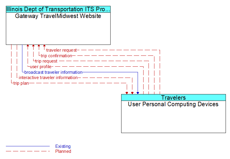 Gateway TravelMidwest Website to User Personal Computing Devices Interface Diagram