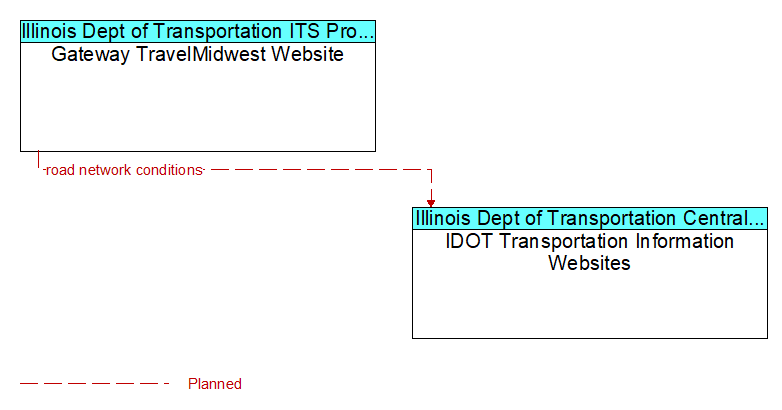 Gateway TravelMidwest Website to IDOT Transportation Information Websites Interface Diagram