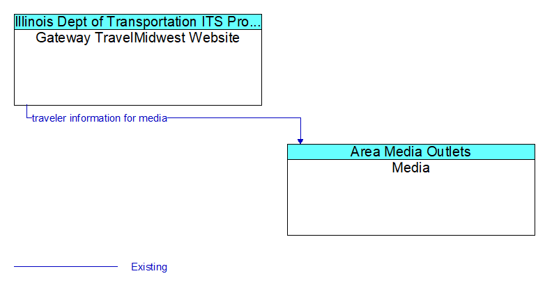 Gateway TravelMidwest Website to Media Interface Diagram