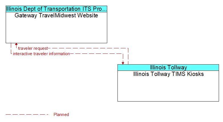 Gateway TravelMidwest Website to Illinois Tollway TIMS Kiosks Interface Diagram