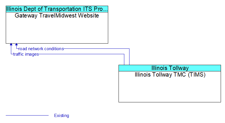 Gateway TravelMidwest Website to Illinois Tollway TMC (TIMS) Interface Diagram