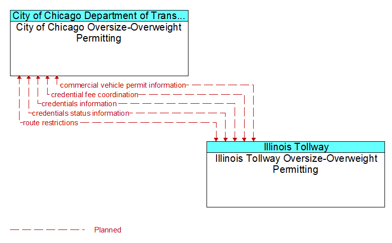 City of Chicago Oversize-Overweight Permitting to Illinois Tollway Oversize-Overweight Permitting Interface Diagram