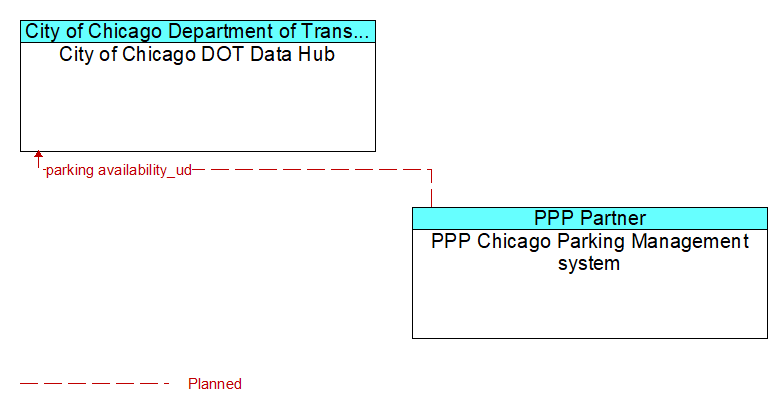 City of Chicago DOT Data Hub to PPP Chicago Parking Management system Interface Diagram