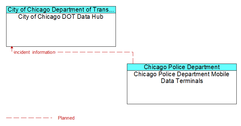 City of Chicago DOT Data Hub to Chicago Police Department Mobile Data Terminals Interface Diagram
