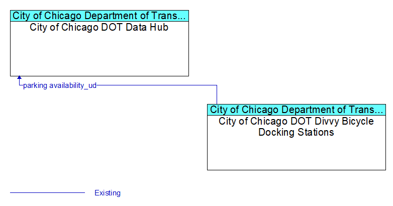 City of Chicago DOT Data Hub to City of Chicago DOT Divvy Bicycle Docking Stations Interface Diagram