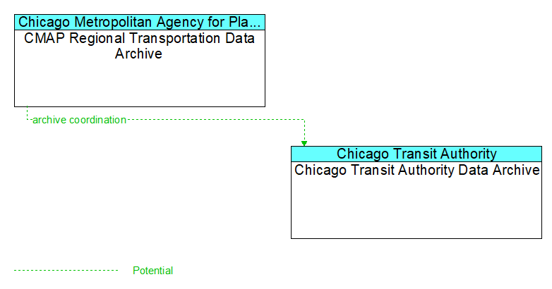 CMAP Regional Transportation Data Archive to Chicago Transit Authority Data Archive Interface Diagram