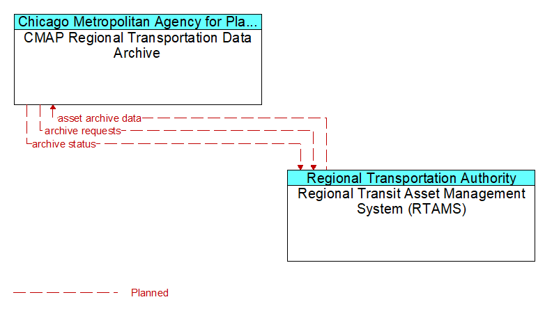 CMAP Regional Transportation Data Archive to Regional Transit Asset Management System (RTAMS) Interface Diagram