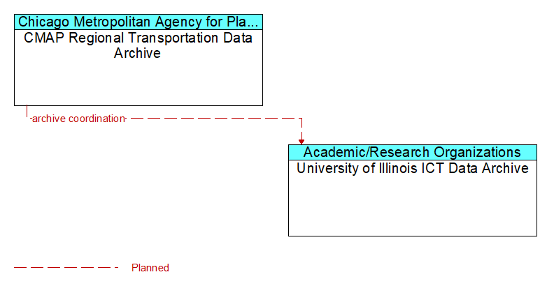 CMAP Regional Transportation Data Archive to University of Illinois ICT Data Archive Interface Diagram