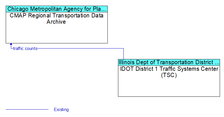 CMAP Regional Transportation Data Archive to IDOT District 1 Traffic Systems Center (TSC) Interface Diagram