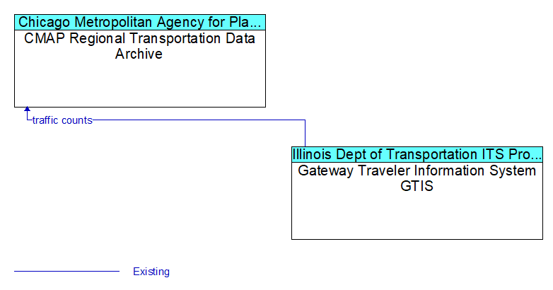 CMAP Regional Transportation Data Archive to Gateway Traveler Information System GTIS Interface Diagram