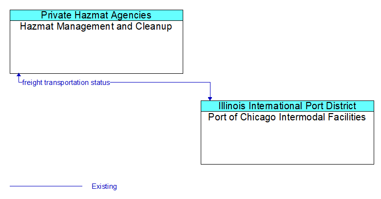 Hazmat Management and Cleanup to Port of Chicago Intermodal Facilities Interface Diagram