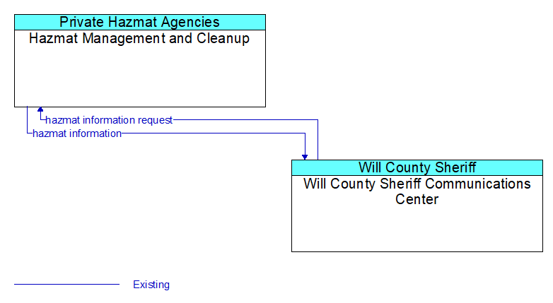Hazmat Management and Cleanup to Will County Sheriff Communications Center Interface Diagram