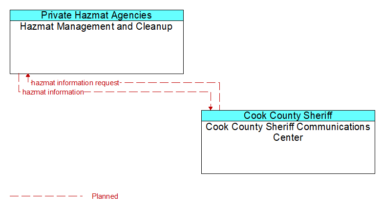 Hazmat Management and Cleanup to Cook County Sheriff Communications Center Interface Diagram