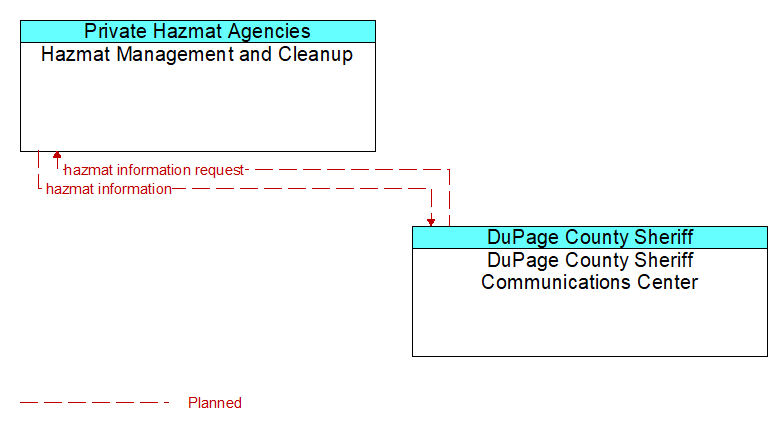 Hazmat Management and Cleanup to DuPage County Sheriff Communications Center Interface Diagram