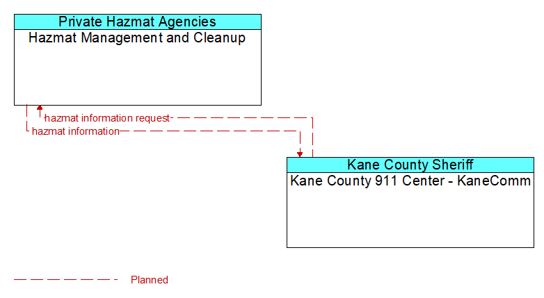 Hazmat Management and Cleanup to Kane County 911 Center - KaneComm Interface Diagram