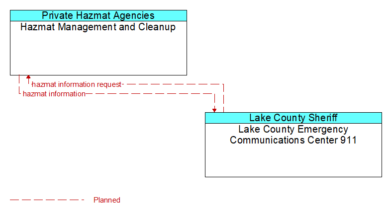 Hazmat Management and Cleanup to Lake County Emergency Communications Center 911 Interface Diagram