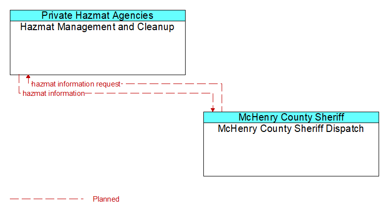 Hazmat Management and Cleanup to McHenry County Sheriff Dispatch Interface Diagram