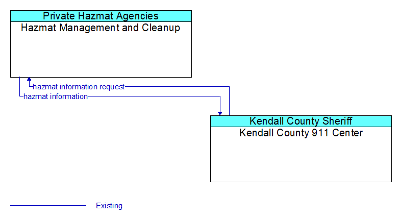 Hazmat Management and Cleanup to Kendall County 911 Center Interface Diagram