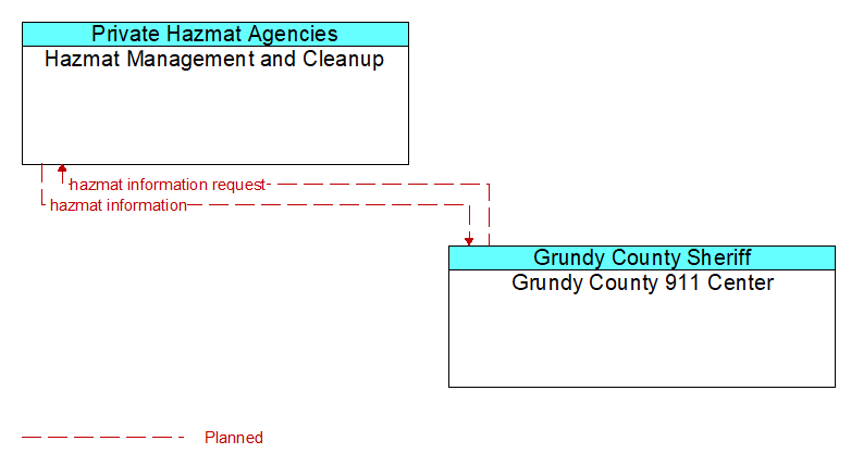 Hazmat Management and Cleanup to Grundy County 911 Center Interface Diagram
