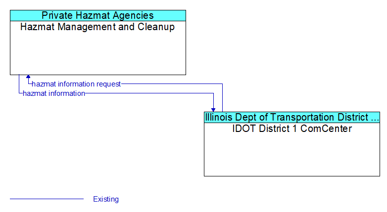 Hazmat Management and Cleanup to IDOT District 1 ComCenter Interface Diagram