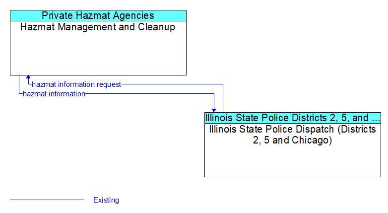 Hazmat Management and Cleanup to Illinois State Police Dispatch (Districts 2, 5 and Chicago) Interface Diagram