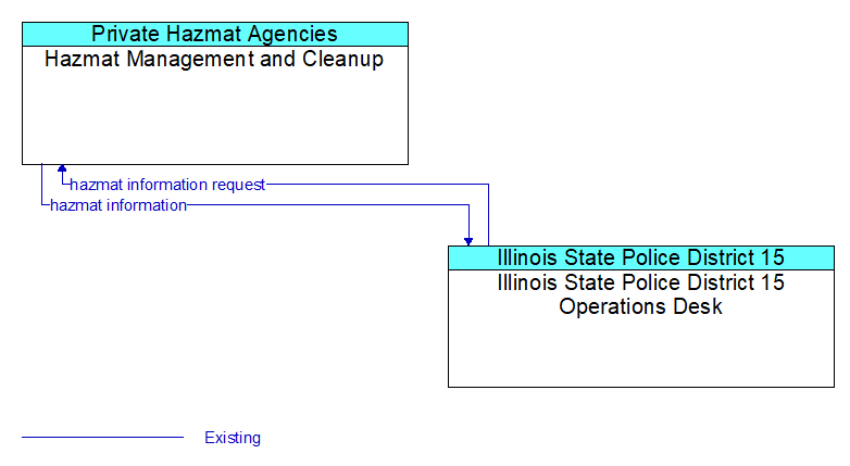 Hazmat Management and Cleanup to Illinois State Police District 15 Operations Desk Interface Diagram
