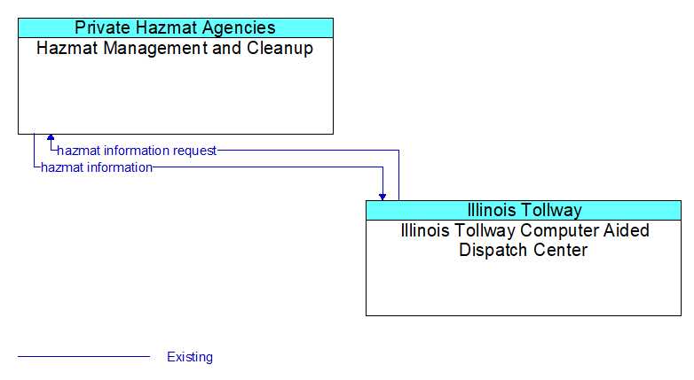 Hazmat Management and Cleanup to Illinois Tollway Computer Aided Dispatch Center Interface Diagram