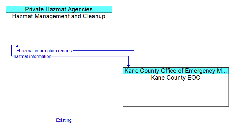 Hazmat Management and Cleanup to Kane County EOC Interface Diagram