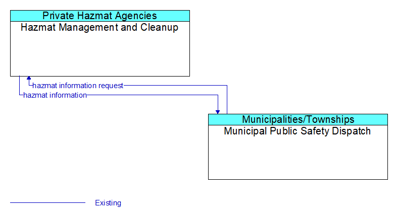 Hazmat Management and Cleanup to Municipal Public Safety Dispatch Interface Diagram