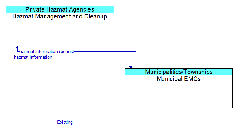 Hazmat Management and Cleanup to Municipal EMCs Interface Diagram
