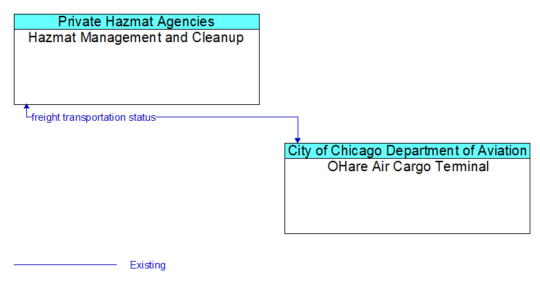 Hazmat Management and Cleanup to OHare Air Cargo Terminal Interface Diagram