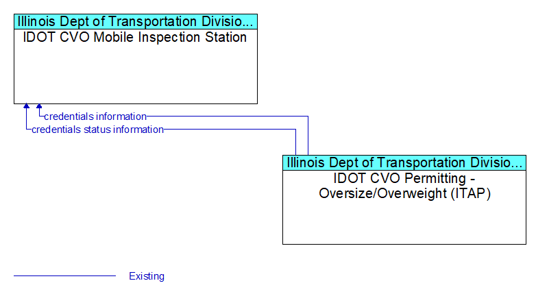 IDOT CVO Mobile Inspection Station to IDOT CVO Permitting - Oversize/Overweight (ITAP) Interface Diagram