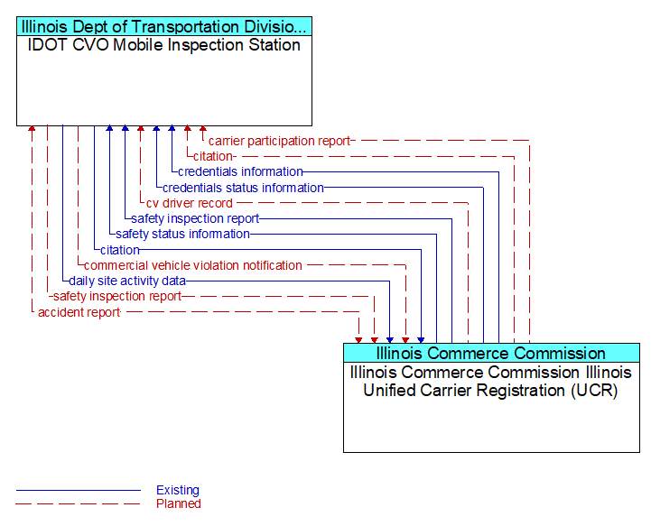 IDOT CVO Mobile Inspection Station to Illinois Commerce Commission Illinois Unified Carrier Registration (UCR) Interface Diagram