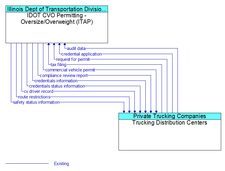 IDOT CVO Permitting - Oversize/Overweight (ITAP) to Trucking Distribution Centers Interface Diagram