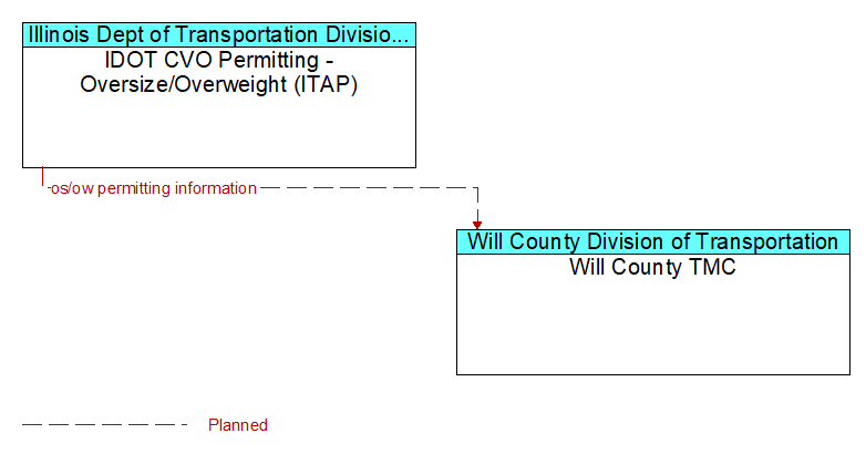IDOT CVO Permitting - Oversize/Overweight (ITAP) to Will County TMC Interface Diagram