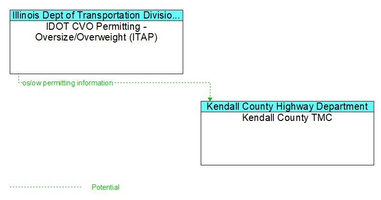 IDOT CVO Permitting - Oversize/Overweight (ITAP) to Kendall County TMC Interface Diagram