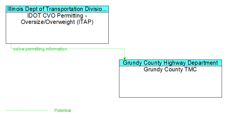 IDOT CVO Permitting - Oversize/Overweight (ITAP) to Grundy County TMC Interface Diagram