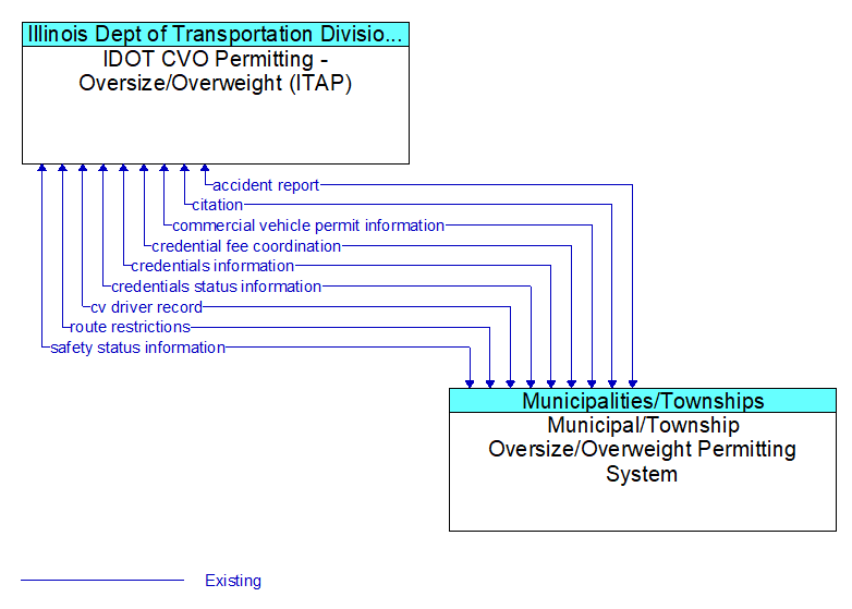 IDOT CVO Permitting - Oversize/Overweight (ITAP) to Municipal/Township Oversize/Overweight Permitting System Interface Diagram