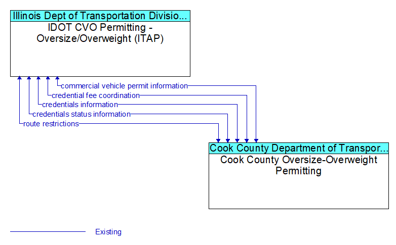 IDOT CVO Permitting - Oversize/Overweight (ITAP) to Cook County Oversize-Overweight Permitting Interface Diagram