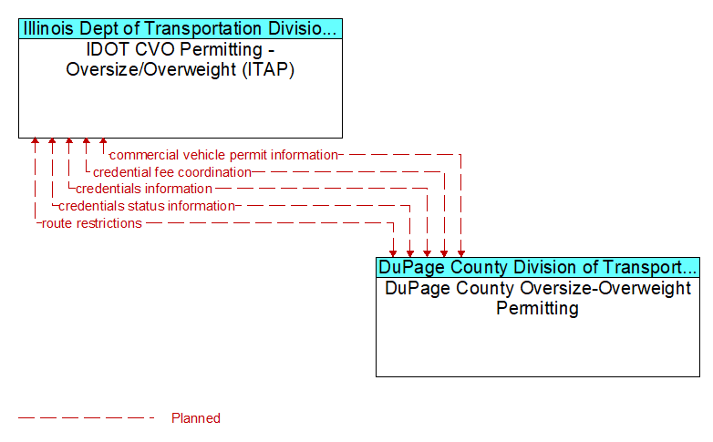 IDOT CVO Permitting - Oversize/Overweight (ITAP) to DuPage County Oversize-Overweight Permitting Interface Diagram